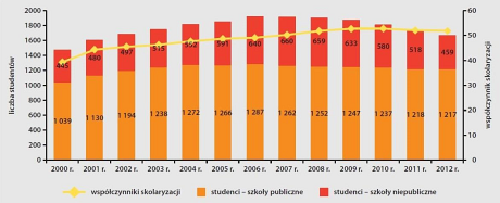 Współczynnik skolaryzacji brutto młodzieży w wieku 19–24 lat (w %) i liczba studentów (w tys.) szkół wyższych, publicznych i niepublicznych.