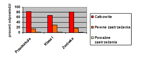 edukacja-malych-dzieci-CBOS-2011-wykres-01