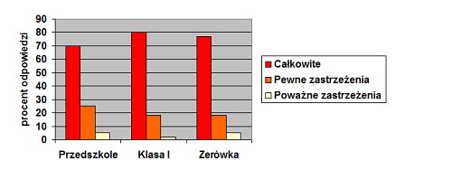 edukacja-malych-dzieci-CBOS-2011-wykres-02