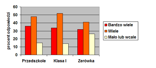edukacja-malych-dzieci-CBOS-2011-wykres-03