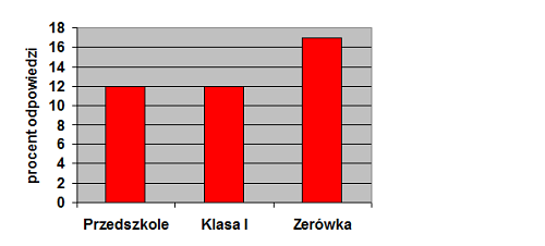 edukacja-malych-dzieci-CBOS-2011-wykres-04