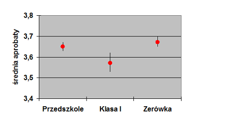 edukacja-malych-dzieci-CBOS-2011-wykres-05
