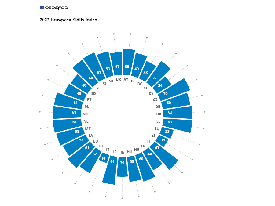 2022 european skills index