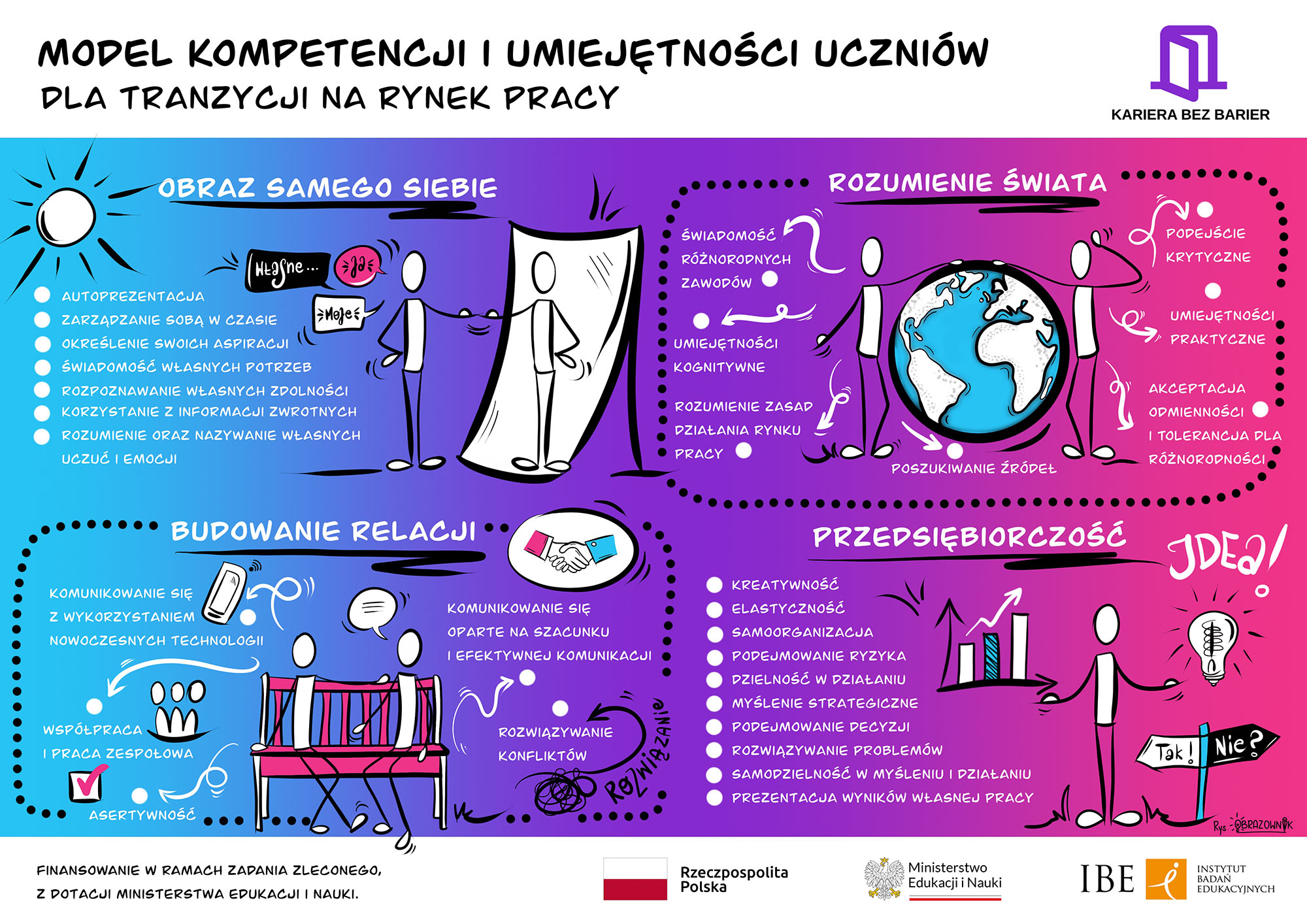 model kompetencji i umiejtnosci