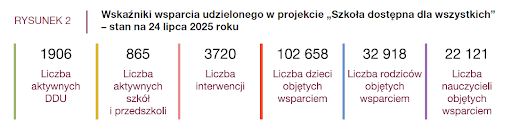 efekty projektu unicef