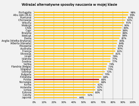 W jakim stopniu w swojej pracy dydaktycznej udaje się Pani/Panu..... wdrażać alternatywne sposoby nauczania w mojej klasie