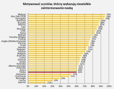 W jakim stopniu w swojej pracy dydaktycznej udaje się Pani/Panu..... motywować uczniów, którzy wykazują niewielkie zainteresowanie nauką