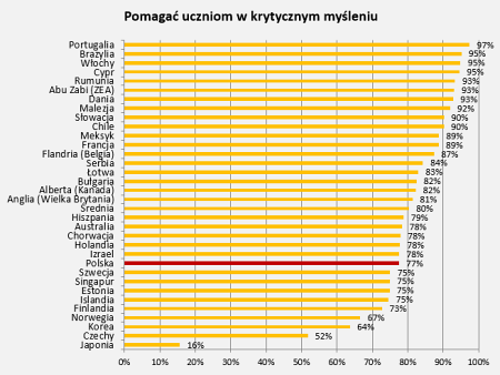 W jakim stopniu w swojej pracy dydaktycznej udaje się Pani/Panu..... pomagać uczniom w krytycznym myśleniu