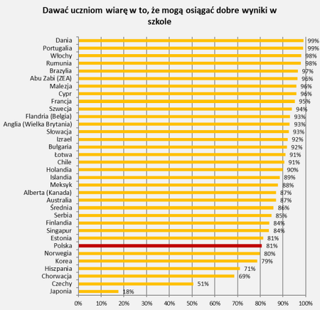 W jakim stopniu w swojej pracy dydaktycznej udaje się Pani/Panu..... dawać uczniom wiarę w to, że mogą osiągać dobre wyniki w szkole