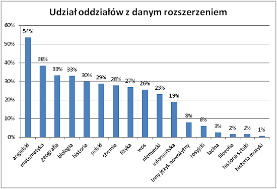 angielski-oferta-liceow-wykres-01