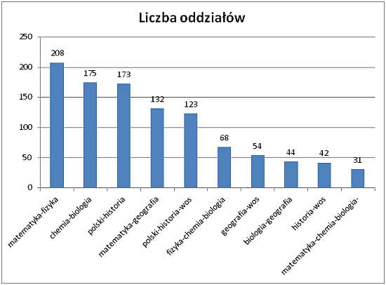 angielski-oferta-liceow-wykres-02