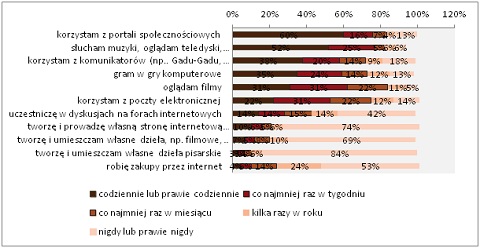 czytelnictwokomputerowe wykres5