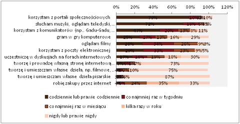 czytelnictwokomputerowe wykres6
