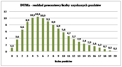 duma2014 rozklad wykres1