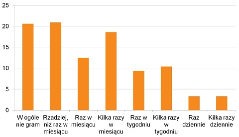 gry i uczniowie planszowki czestotliwosc mala