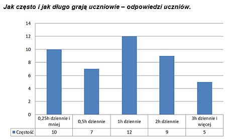 jak-czesto-graja-uczniowie-wykres