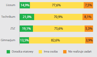 Odsetek typów szkół zatrudniających etatowego doradcę