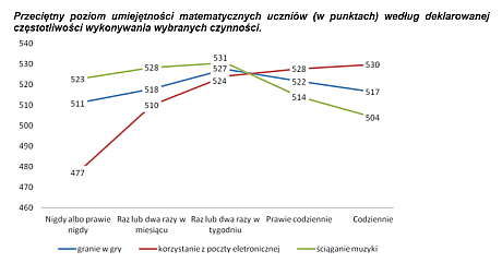 nowe-technologie-wykres