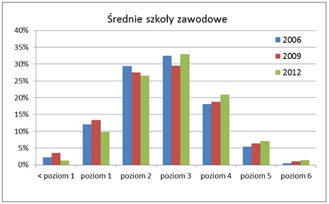 pisa krajowy wykres10