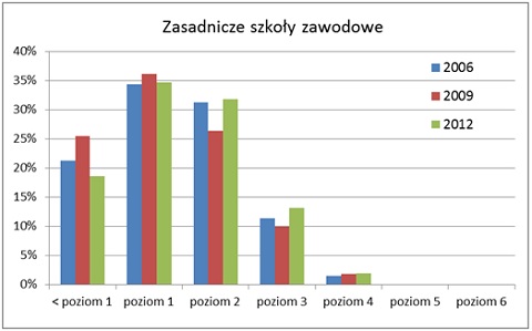 pisa krajowy wykres11