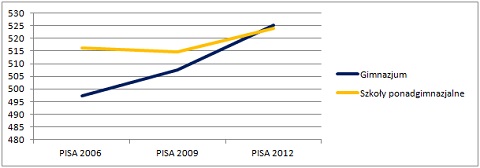 pisa krajowy wykres12