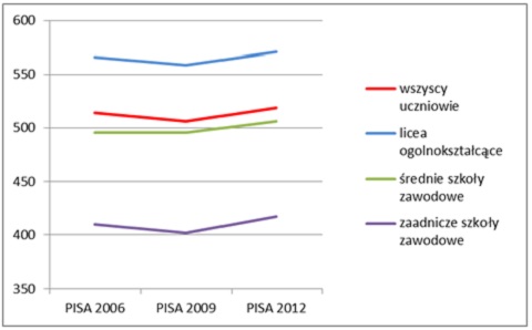 pisa krajowy wykres7